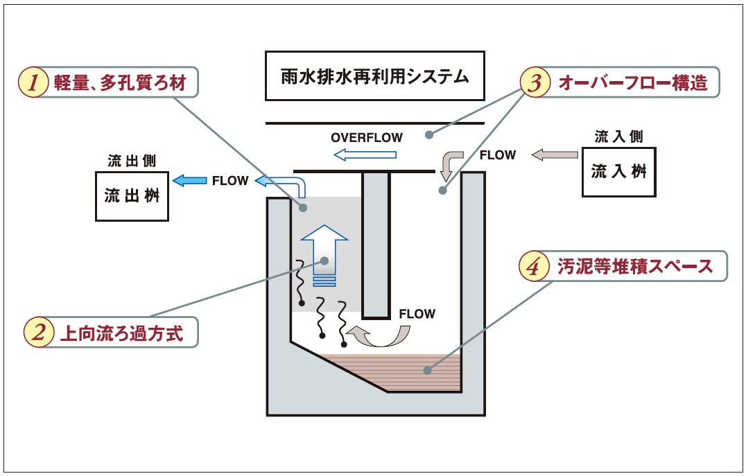雨水 ろ過 装置